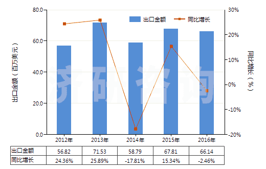 2012-2016年中國其他芳香醇(HS29062990)出口總額及增速統(tǒng)計 2012-2016年中國其他芳香醇(HS29062990)出口總額及增速統(tǒng)計